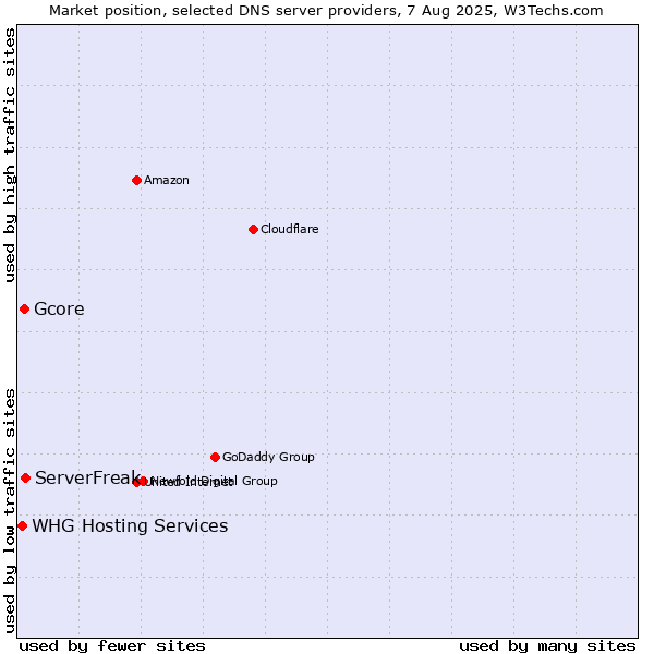 Market position of ServerFreak vs. Gcore vs. WHG Hosting Services