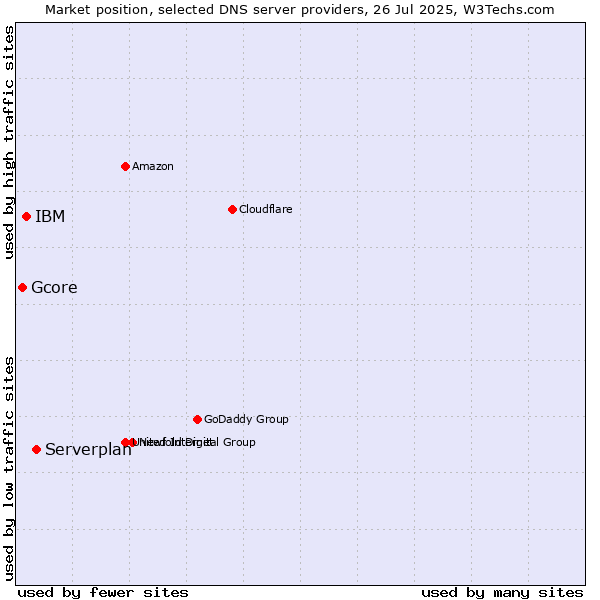 Market position of Serverplan vs. IBM vs. Gcore