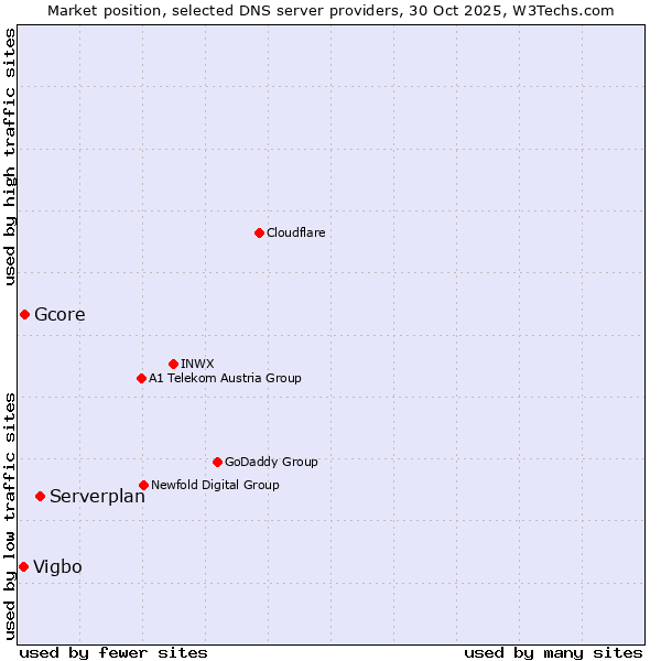 Market position of Serverplan vs. Gcore vs. Vigbo