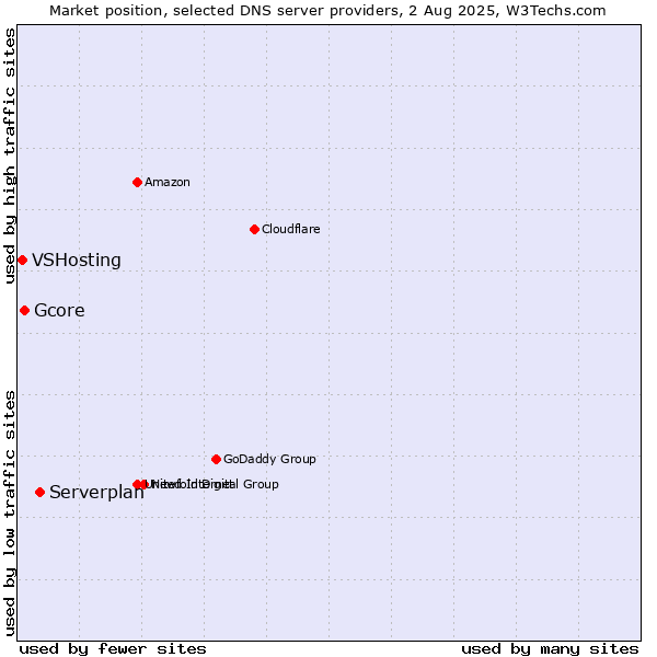 Market position of Serverplan vs. Gcore vs. VSHosting