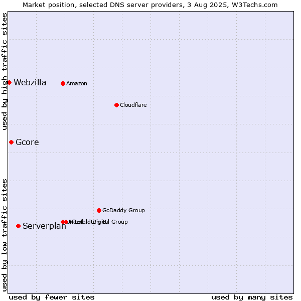 Market position of Serverplan vs. Gcore vs. Webzilla