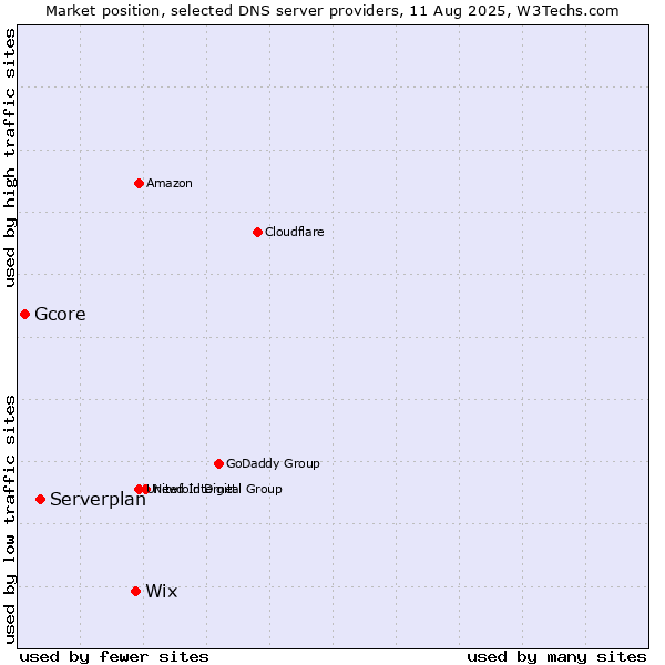 Market position of Wix vs. Serverplan vs. Gcore