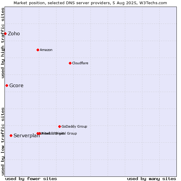 Market position of Serverplan vs. Gcore vs. Zoho