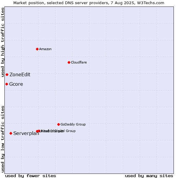 Market position of Serverplan vs. ZoneEdit vs. Gcore