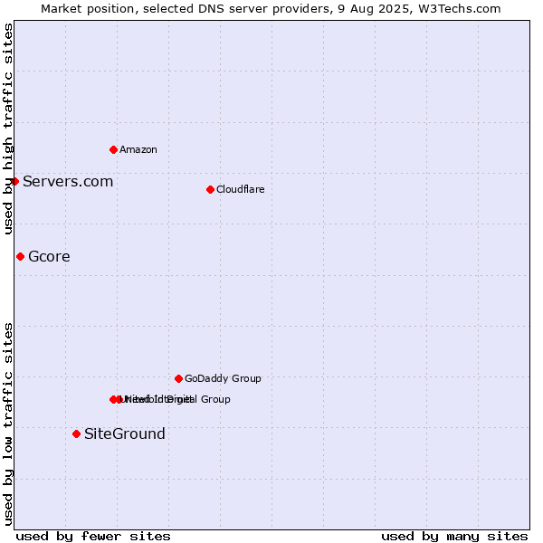Market position of SiteGround vs. Gcore vs. Servers.com