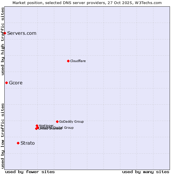 Market position of Strato vs. Gcore vs. Servers.com