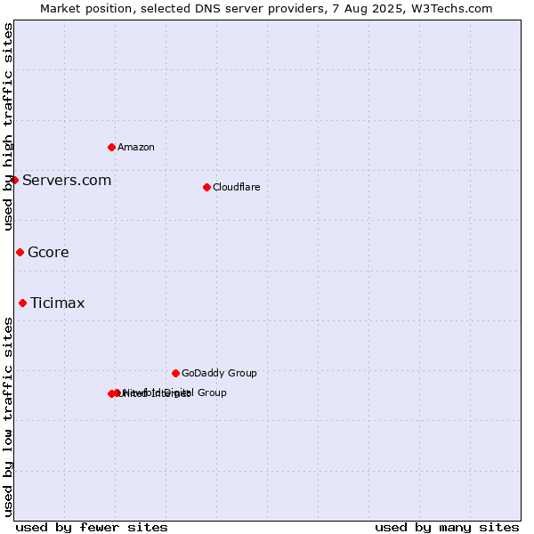 Market position of Ticimax vs. Gcore vs. Servers.com