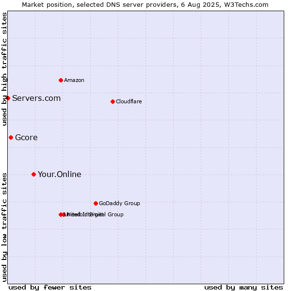Market position of Your.Online vs. Gcore vs. Servers.com