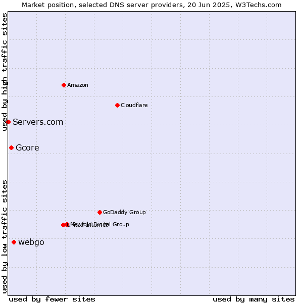 Market position of webgo vs. Gcore vs. Servers.com