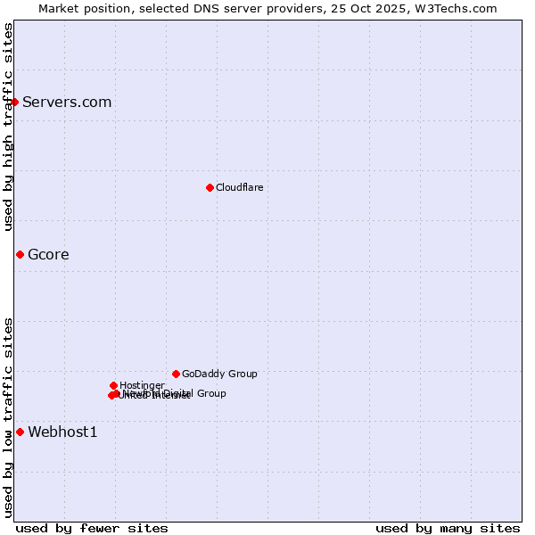 Market position of Webhost1 vs. Gcore vs. Servers.com
