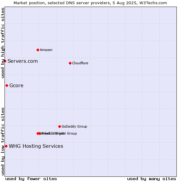 Market position of Gcore vs. WHG Hosting Services vs. Servers.com