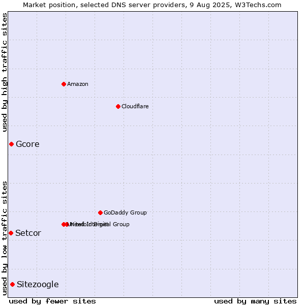 Market position of Sitezoogle vs. Gcore vs. Setcor
