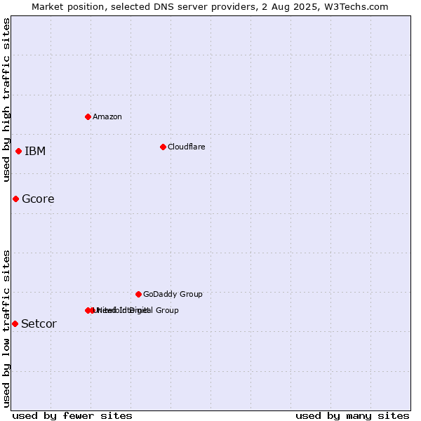 Market position of IBM vs. Gcore vs. Setcor