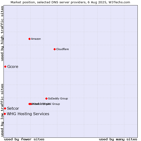 Market position of Gcore vs. Setcor vs. WHG Hosting Services