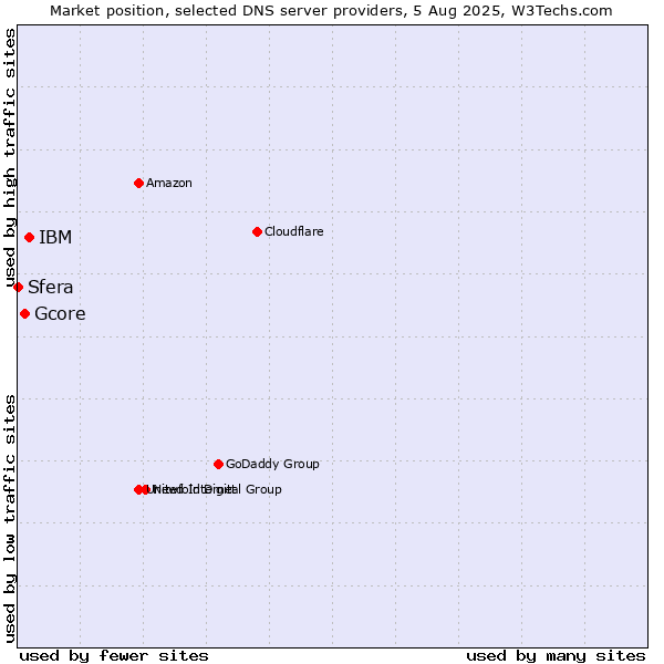 Market position of IBM vs. Gcore vs. Sfera