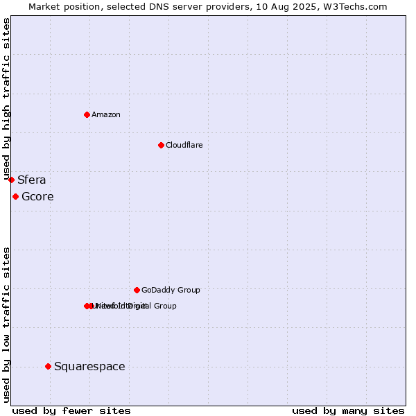 Market position of Squarespace vs. Gcore vs. Sfera