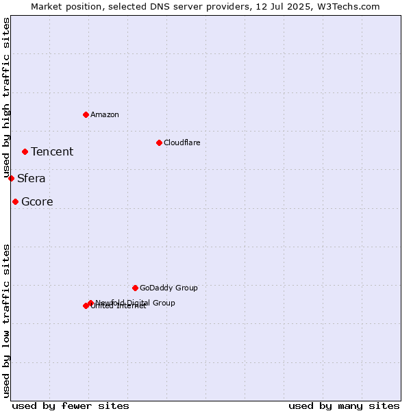 Market position of Tencent vs. Gcore vs. Sfera