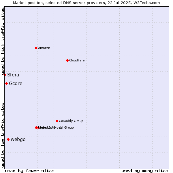 Market position of webgo vs. Gcore vs. Sfera