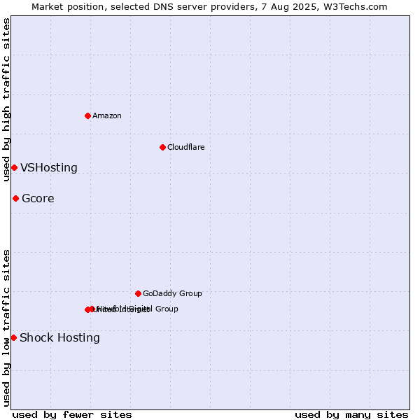 Market position of Gcore vs. VSHosting vs. Shock Hosting