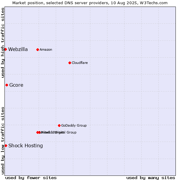 Market position of Gcore vs. Shock Hosting vs. Webzilla