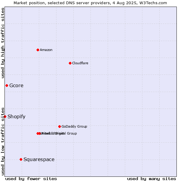 Market position of Squarespace vs. Gcore vs. Shopify