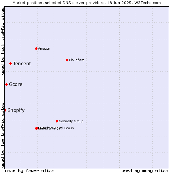Market position of Tencent vs. Gcore vs. Shopify