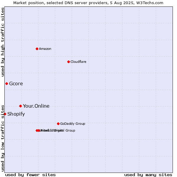 Market position of Your.Online vs. Gcore vs. Shopify