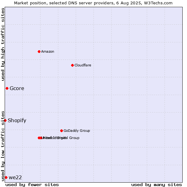 Market position of Gcore vs. we22 vs. Shopify