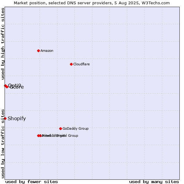 Market position of Gcore vs. Opti9 vs. Shopify