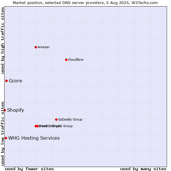 Market position of Gcore vs. WHG Hosting Services vs. Shopify