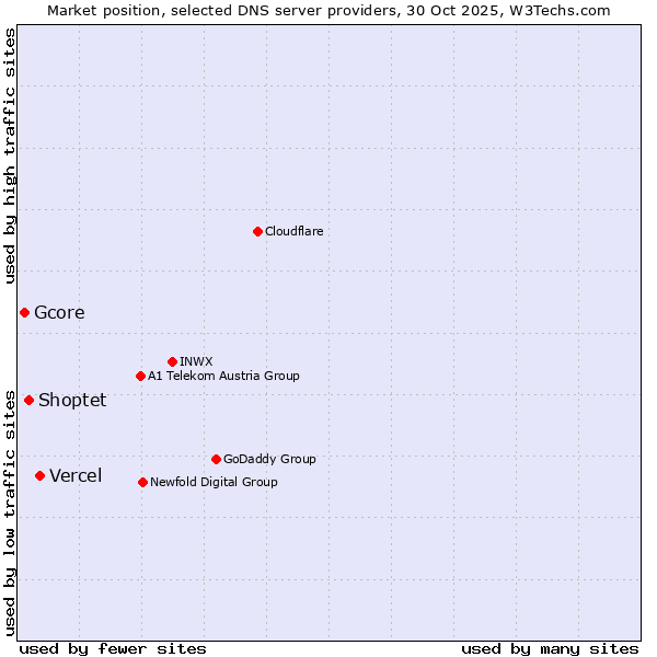 Market position of Vercel vs. Shoptet vs. Gcore