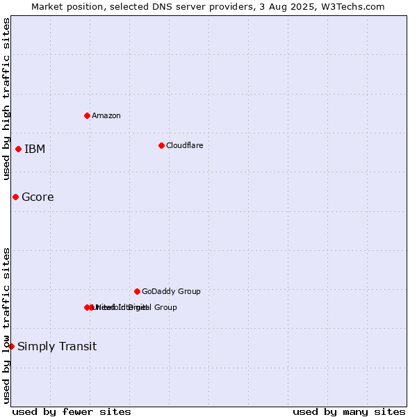 Market position of IBM vs. Gcore vs. Simply Transit