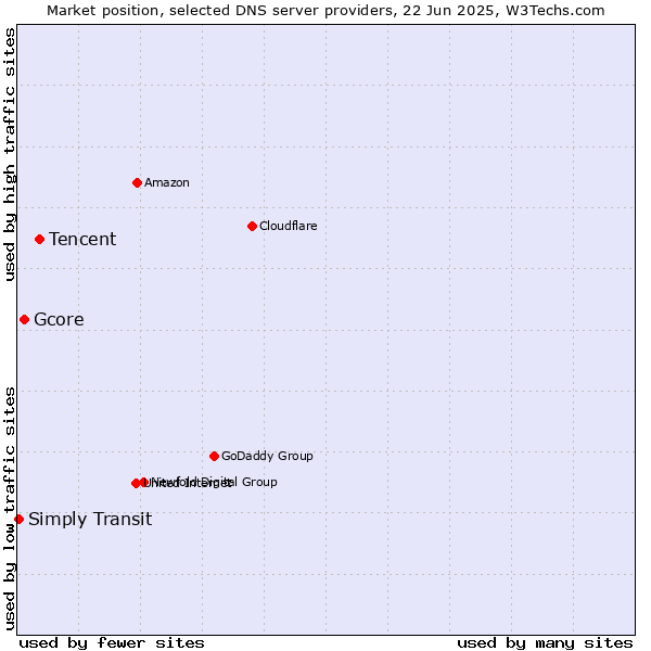 Market position of Tencent vs. Gcore vs. Simply Transit