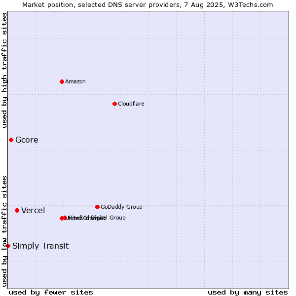 Market position of Vercel vs. Gcore vs. Simply Transit