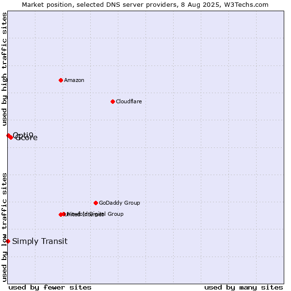Market position of Gcore vs. Opti9 vs. Simply Transit