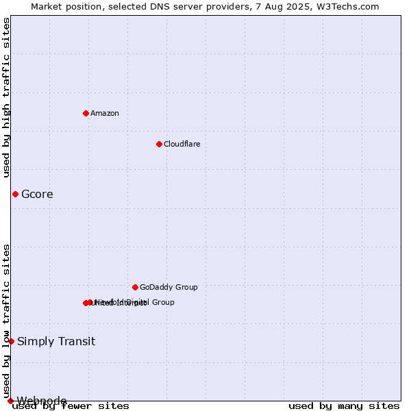 Market position of Gcore vs. Simply Transit vs. Webnode