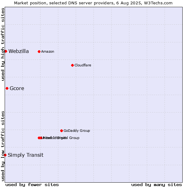 Market position of Gcore vs. Webzilla vs. Simply Transit