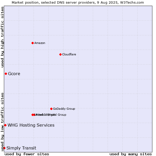 Market position of Gcore vs. WHG Hosting Services vs. Simply Transit