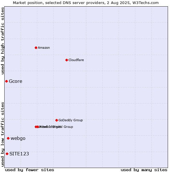 Market position of webgo vs. SITE123 vs. Gcore