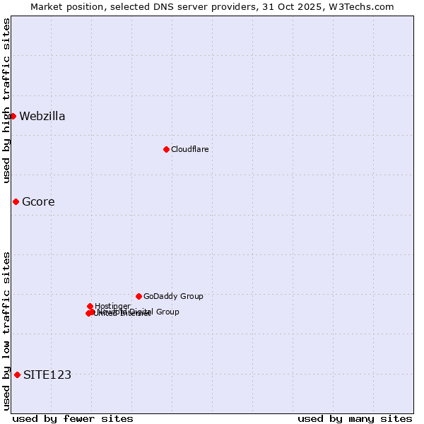 Market position of SITE123 vs. Gcore vs. Webzilla