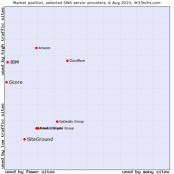 Market position of SiteGround vs. IBM vs. Gcore