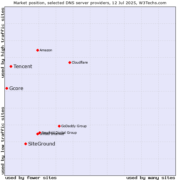 Market position of SiteGround vs. Tencent vs. Gcore