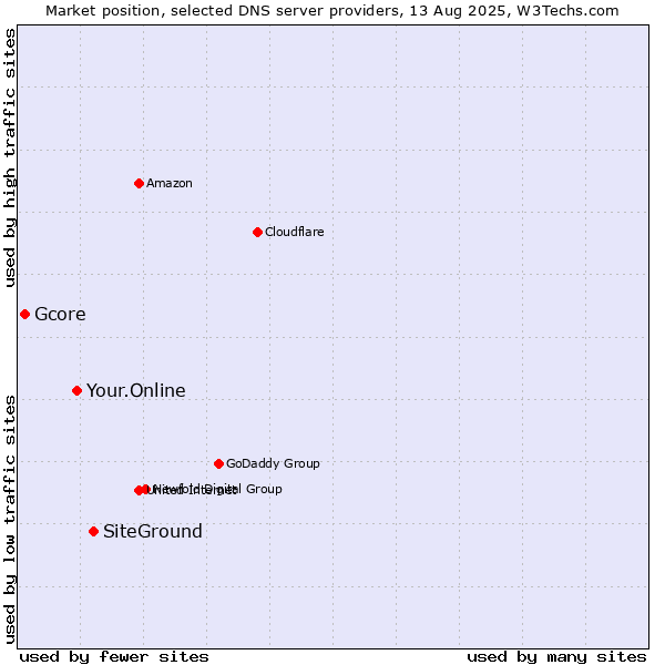 Market position of SiteGround vs. Your.Online vs. Gcore