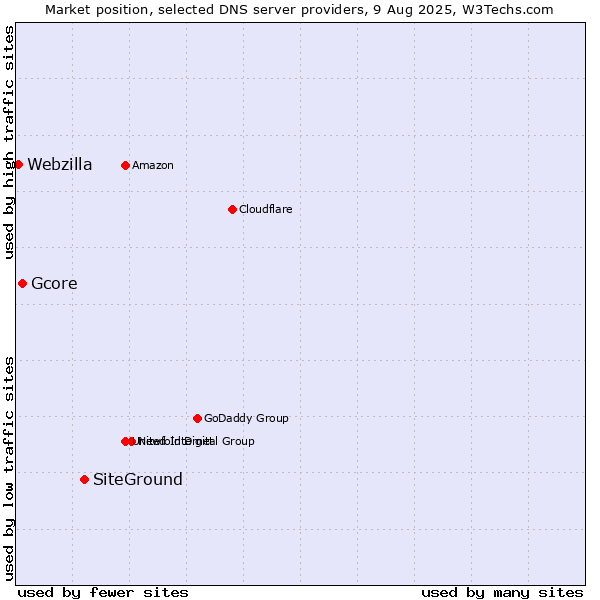 Market position of SiteGround vs. Gcore vs. Webzilla