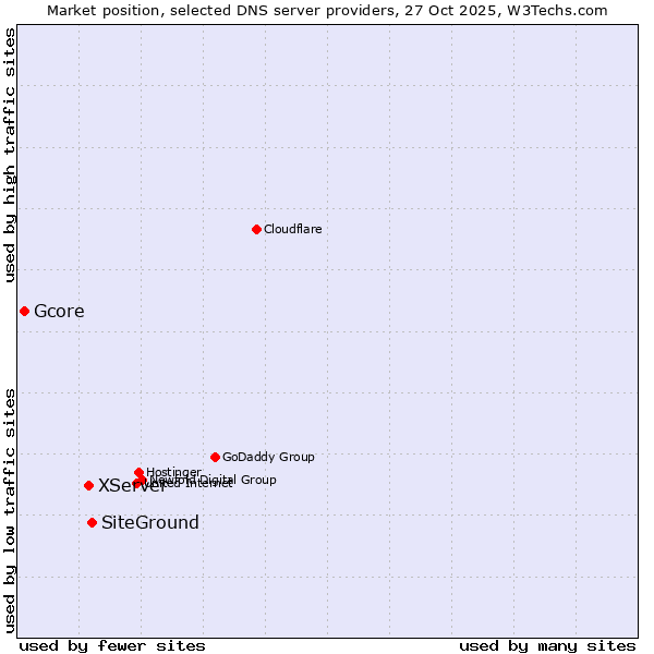 Market position of SiteGround vs. XServer vs. Gcore