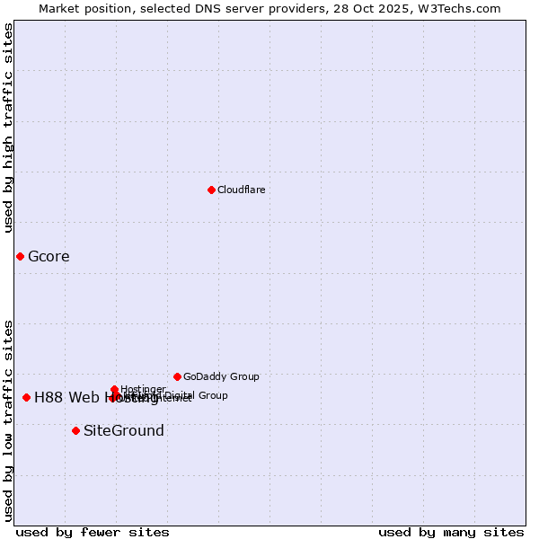 Market position of SiteGround vs. H88 Web Hosting vs. Gcore