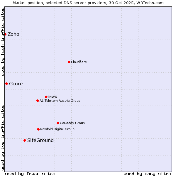 Market position of SiteGround vs. Gcore vs. Zoho