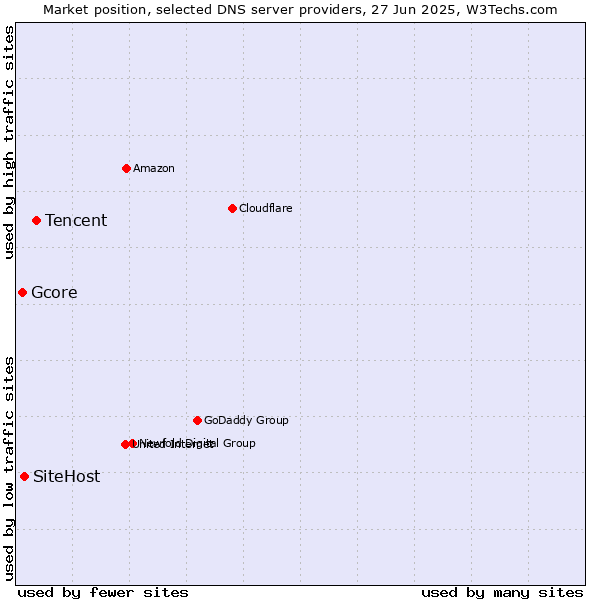Market position of Tencent vs. SiteHost vs. Gcore