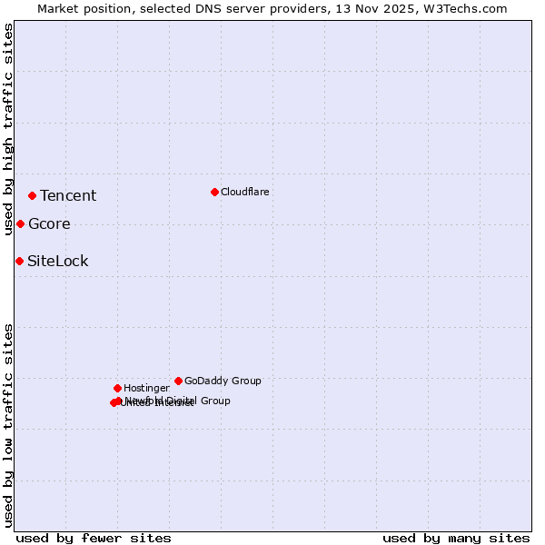 Market position of Tencent vs. Gcore vs. SiteLock