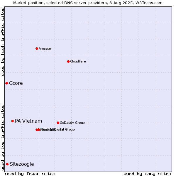 Market position of PA Vietnam vs. Sitezoogle vs. Gcore